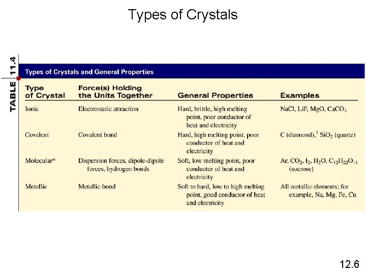 Types of Crystals 12. 6 