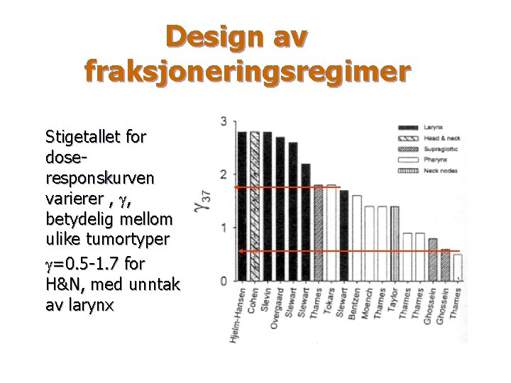 Design av fraksjoneringsregimer Stigetallet for doseresponskurven varierer , g, betydelig mellom ulike tumortyper g=0.