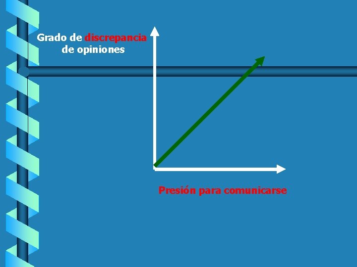 Grado de discrepancia de opiniones Presión para comunicarse 