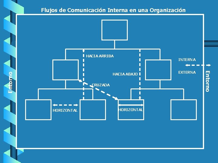 Flujos de Comunicación Interna en una Organización INTERNA HACIA ABAJO CRUZADA HORIZONTAL EXTERNA Entorno