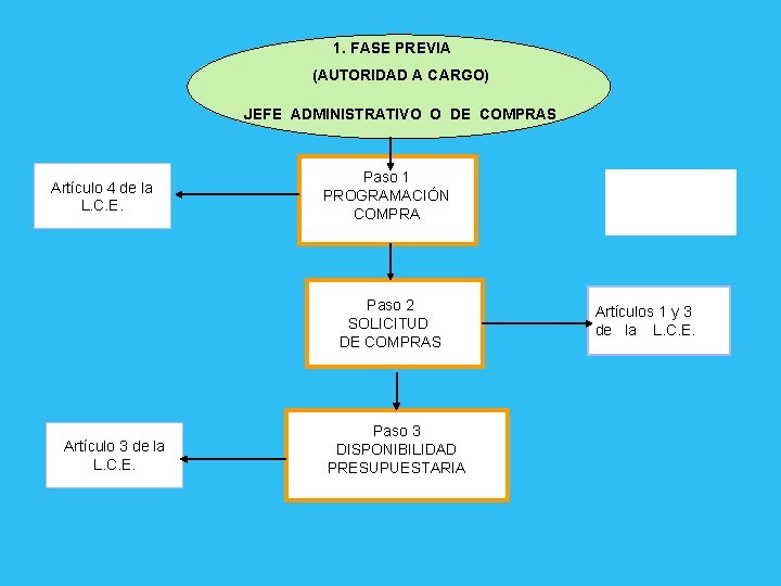 1. FASE PREVIA (AUTORIDAD A CARGO) JEFE ADMINISTRATIVO O DE COMPRAS Artículo 4 de