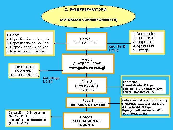 2. FASE PREPARATORIA (AUTORIDAD CORRESPONDIENTE) 1. Bases 2. Especificaciones Generales 3. Especificaciones Técnicas 4.