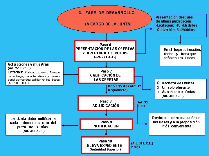 3. FASE DE DESARROLLO Presentación después de última publicación: -Licitación: 40 d/hábiles -Cotización: 8