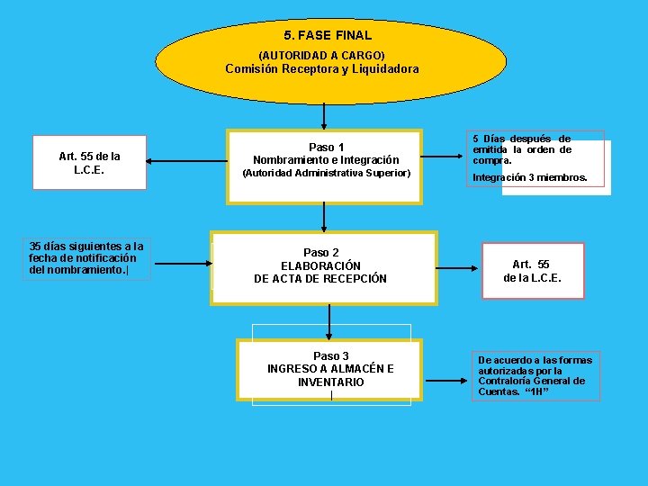 5. FASE FINAL (AUTORIDAD A CARGO) Comisión Receptora y Liquidadora Art. 55 de la