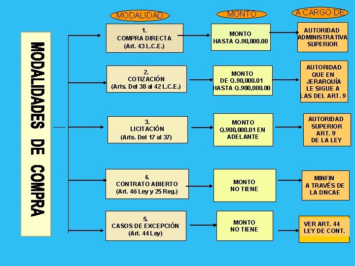 MODALIDAD MONTO A CARGO DE 1. COMPRA DIRECTA (Art. 43 L. C. E. )