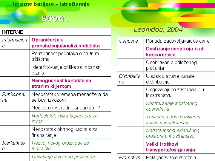 Izvozne barijere – istraživanje EXPORT. . . Leonidou, 2004 INTERNE Informacion Ograničenja u e