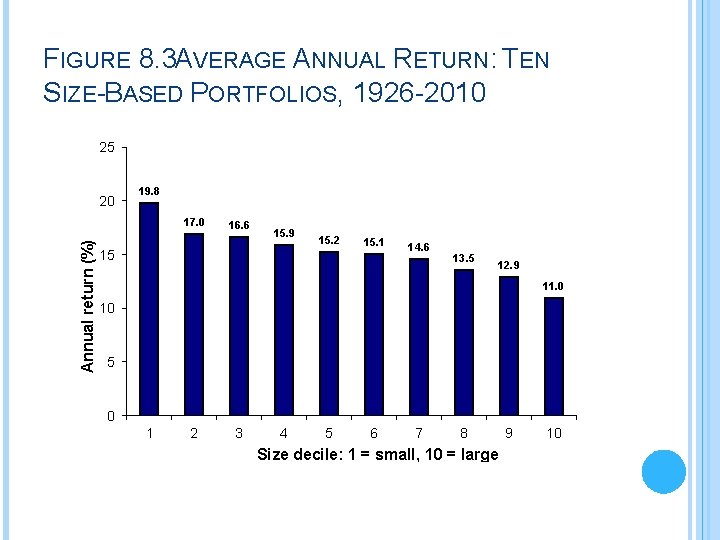 FIGURE 8. 3 AVERAGE ANNUAL RETURN: TEN SIZE-BASED PORTFOLIOS, 1926 -2010 25 20 19.