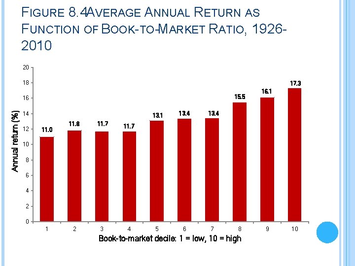 FIGURE 8. 4 AVERAGE ANNUAL RETURN AS FUNCTION OF BOOK-TO-MARKET RATIO, 19262010 20 18