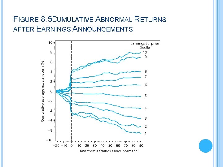 FIGURE 8. 5 CUMULATIVE ABNORMAL RETURNS AFTER EARNINGS ANNOUNCEMENTS 