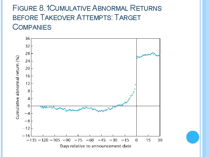 FIGURE 8. 1 CUMULATIVE ABNORMAL RETURNS BEFORE TAKEOVER ATTEMPTS: TARGET COMPANIES 