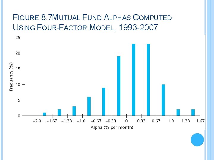 FIGURE 8. 7 MUTUAL FUND ALPHAS COMPUTED USING FOUR-FACTOR MODEL, 1993 -2007 