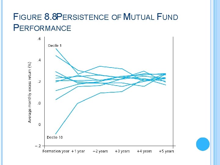 FIGURE 8. 8 PERSISTENCE OF MUTUAL FUND PERFORMANCE 