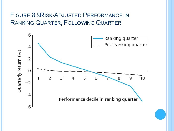 FIGURE 8. 9 RISK-ADJUSTED PERFORMANCE IN RANKING QUARTER, FOLLOWING QUARTER 