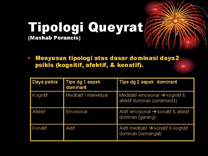 Tipologi Queyrat (Mashab Perancis) • Menyusun tipologi atas dasar dominasi daya 2 psikis (kognitif,