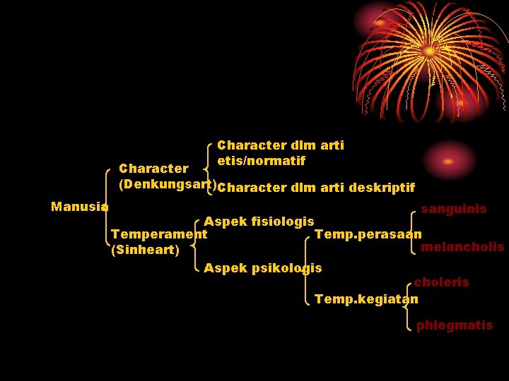Character dlm arti etis/normatif Character (Denkungsart)Character dlm arti deskriptif Manusia sanguinis Aspek fisiologis Temperament