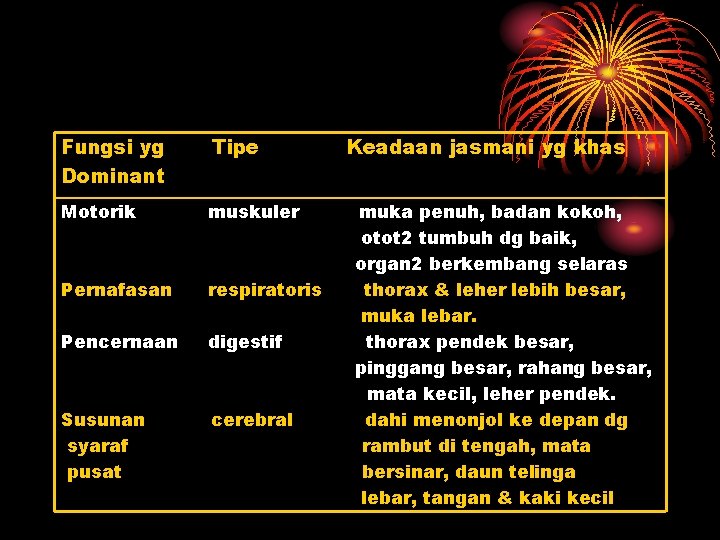 Fungsi yg Dominant Tipe Motorik muskuler Pernafasan respiratoris Pencernaan digestif Susunan syaraf pusat cerebral Fungsi yg Dominant Tipe Motorik muskuler Pernafasan respiratoris Pencernaan digestif Susunan syaraf pusat cerebral