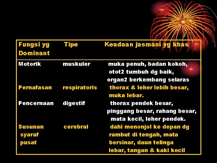 Fungsi yg Dominant Tipe Motorik muskuler Pernafasan respiratoris Pencernaan digestif Susunan syaraf pusat cerebral