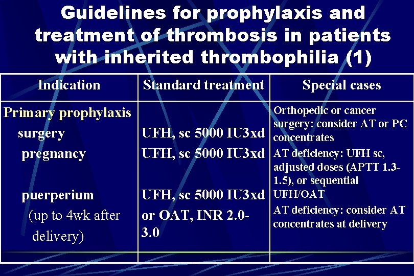 Guidelines for prophylaxis and treatment of thrombosis in patients with inherited thrombophilia (1) Indication