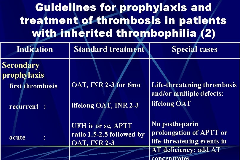 Guidelines for prophylaxis and treatment of thrombosis in patients with inherited thrombophilia (2) Indication