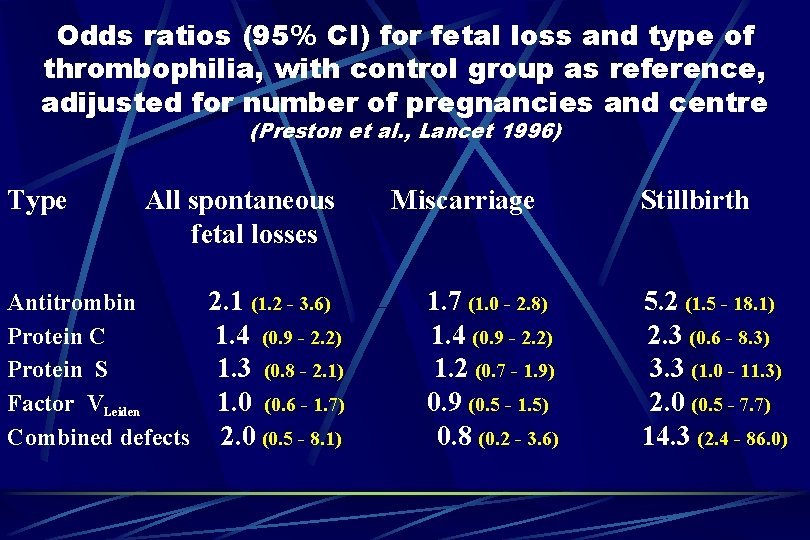 Odds ratios (95% CI) for fetal loss and type of thrombophilia, with control group