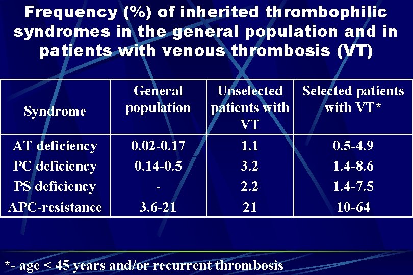 Frequency (%) of inherited thrombophilic syndromes in the general population and in patients with