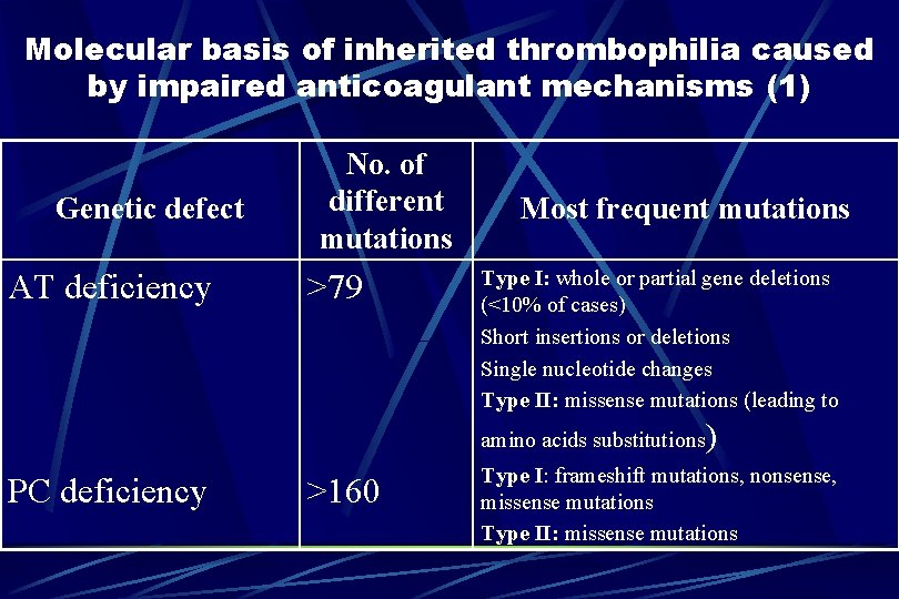 Molecular basis of inherited thrombophilia caused by impaired anticoagulant mechanisms (1) Genetic defect AT