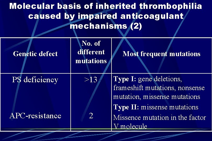 Molecular basis of inherited thrombophilia caused by impaired anticoagulant mechanisms (2) Genetic defect No.