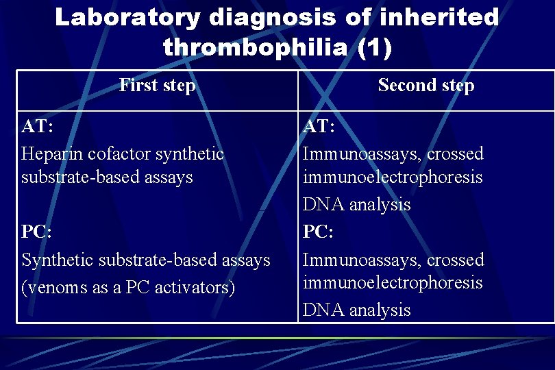 Laboratory diagnosis of inherited thrombophilia (1) First step AT: Heparin cofactor synthetic substrate-based assays