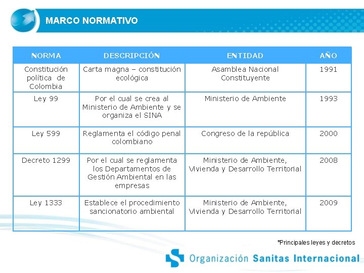 MARCO NORMATIVO NORMA DESCRIPCIÓN ENTIDAD AÑO Constitución política de Colombia Carta magna – constitución MARCO NORMATIVO NORMA DESCRIPCIÓN ENTIDAD AÑO Constitución política de Colombia Carta magna – constitución