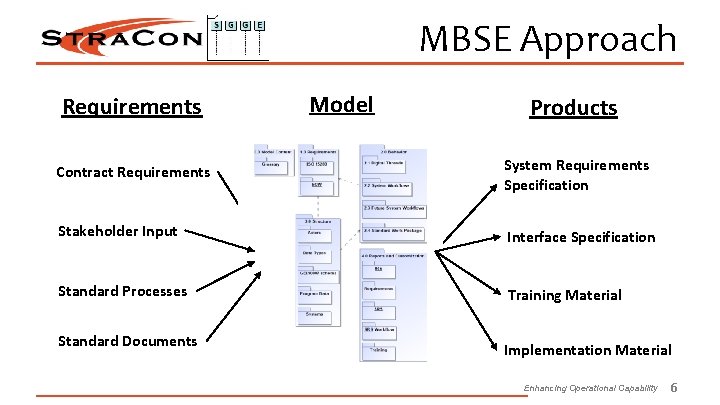 MBSE Approach Requirements Model Products Contract Requirements System Requirements Specification Stakeholder Input Interface Specification