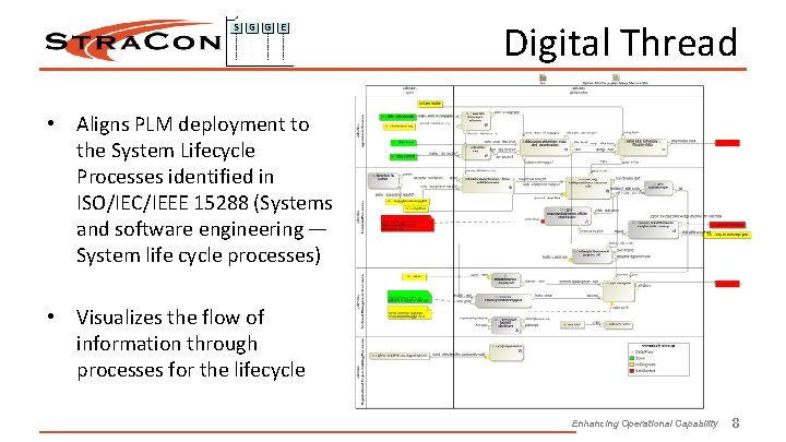 Digital Thread • Aligns PLM deployment to the System Lifecycle Processes identified in ISO/IEC/IEEE