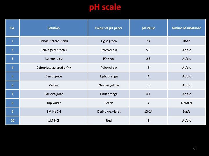p. H scale No. Solution Colour of p. H paper p. H Value Nature