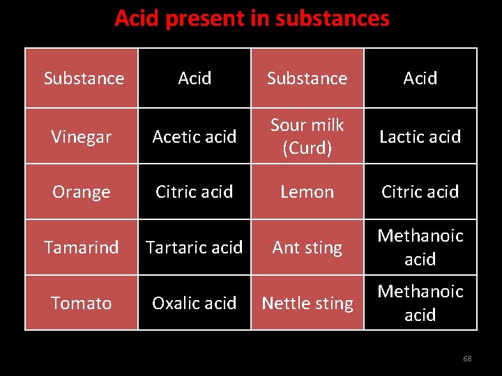 Acid present in substances Substance Acid Vinegar Acetic acid Sour milk (Curd) Lactic acid