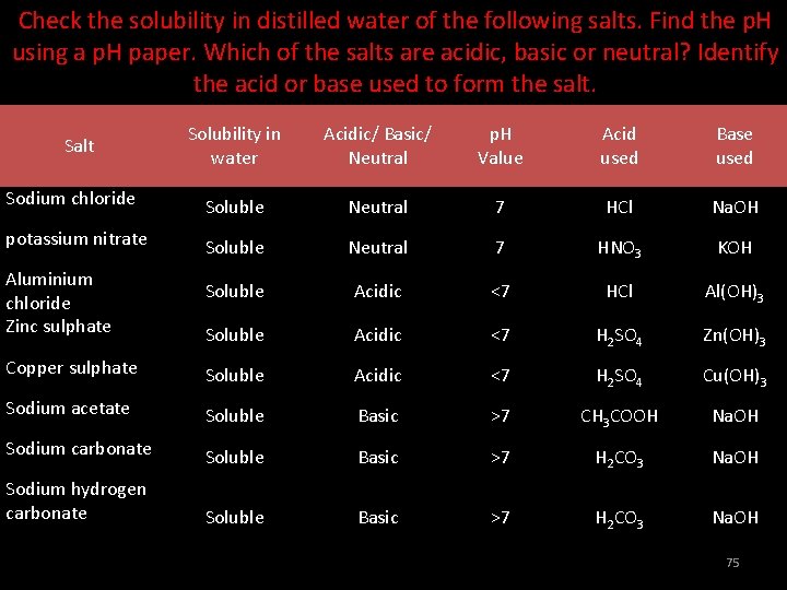 Check the solubility in distilled water of the following salts. Find the p. H