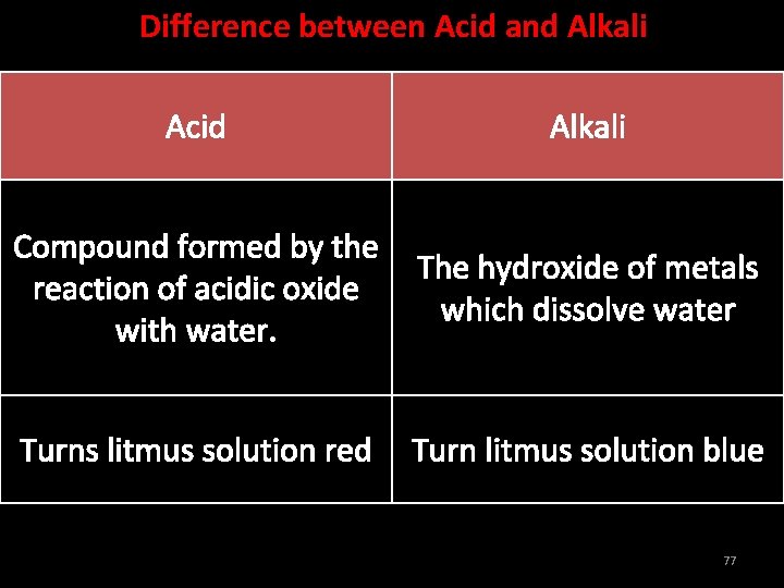 Difference between Acid and Alkali Acid Alkali Compound formed by the The hydroxide of