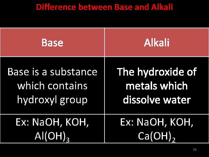 Difference between Base and Alkali Base is a substance which contains hydroxyl group The