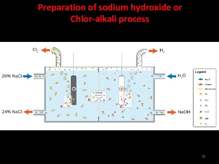 Preparation of sodium hydroxide or Chlor-alkali process 81 
