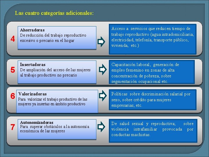 Las cuatro categorías adicionales: 4 5 6 7 Ahorradoras De reducción del trabajo reproductivo