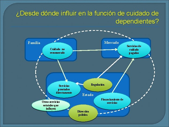 ¿Desde dónde influir en la función de cuidado de dependientes? Mercado Familia Cuidado no