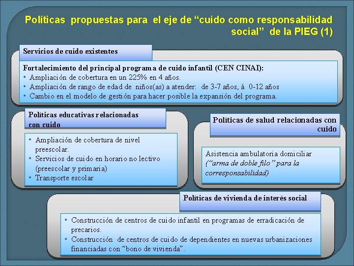 Políticas propuestas para el eje de “cuido como responsabilidad social” de la PIEG (1)