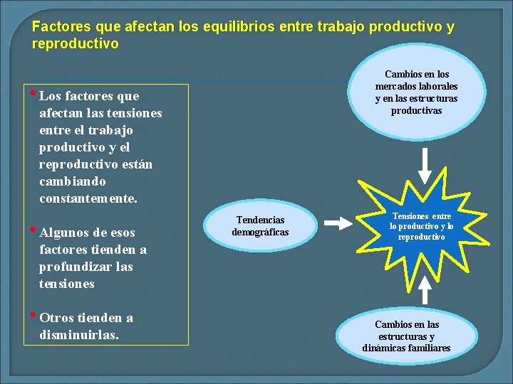 Factores que afectan los equilibrios entre trabajo productivo y reproductivo Cambios en los mercados