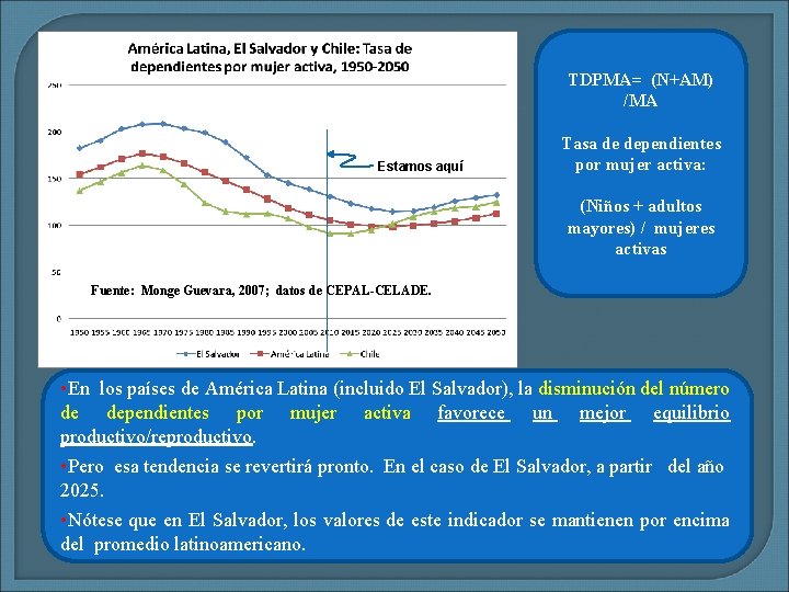 TDPMA= (N+AM) /MA Estamos aquí Tasa de dependientes por mujer activa: (Niños + adultos