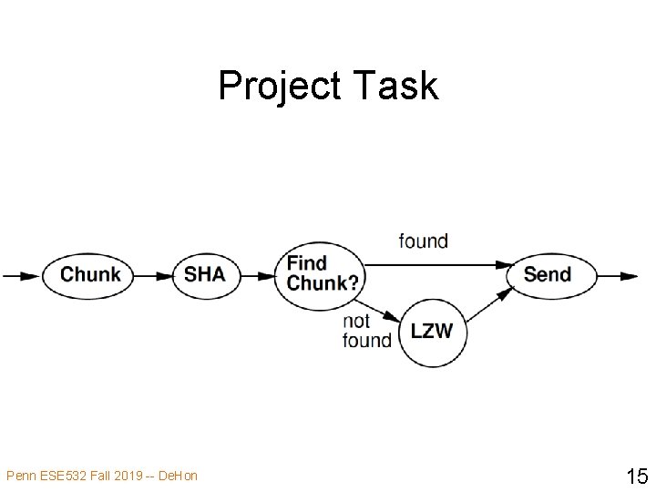 Project Task Penn ESE 532 Fall 2019 -- De. Hon 15 