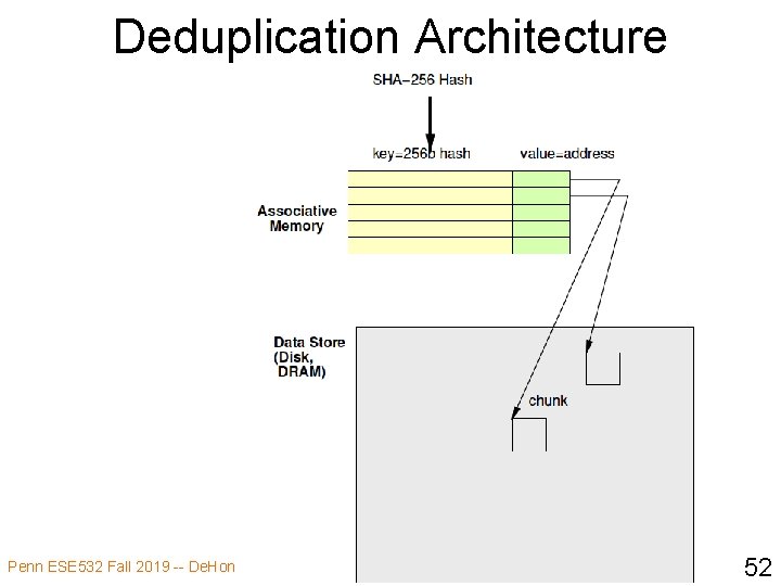 Deduplication Architecture Penn ESE 532 Fall 2019 -- De. Hon 52 