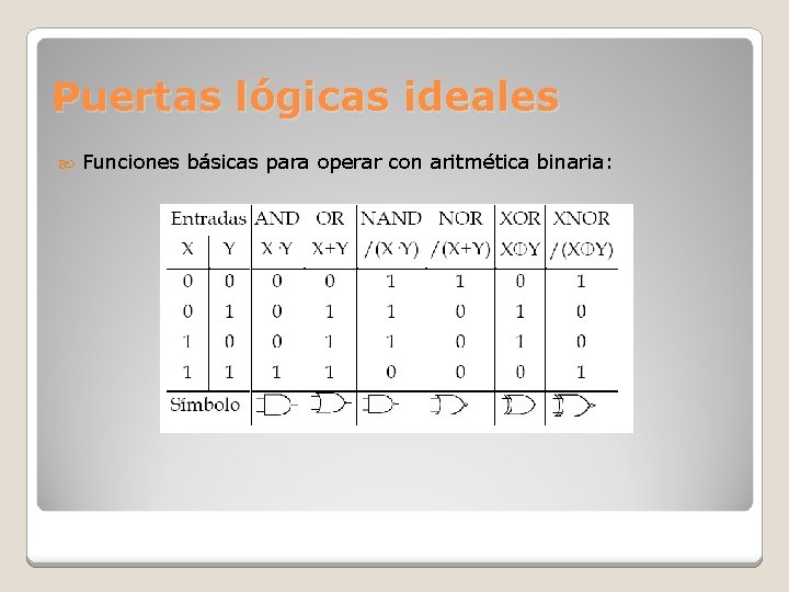 Puertas lógicas ideales Funciones básicas para operar con aritmética binaria: 