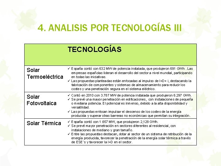 4. ANALISIS POR TECNOLOGÍAS III TECNOLOGÍAS Solar Termoeléctrica ü España contó con 632 MW