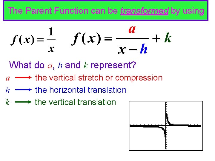 The Parent Function can be transformed by using What do a, h and k