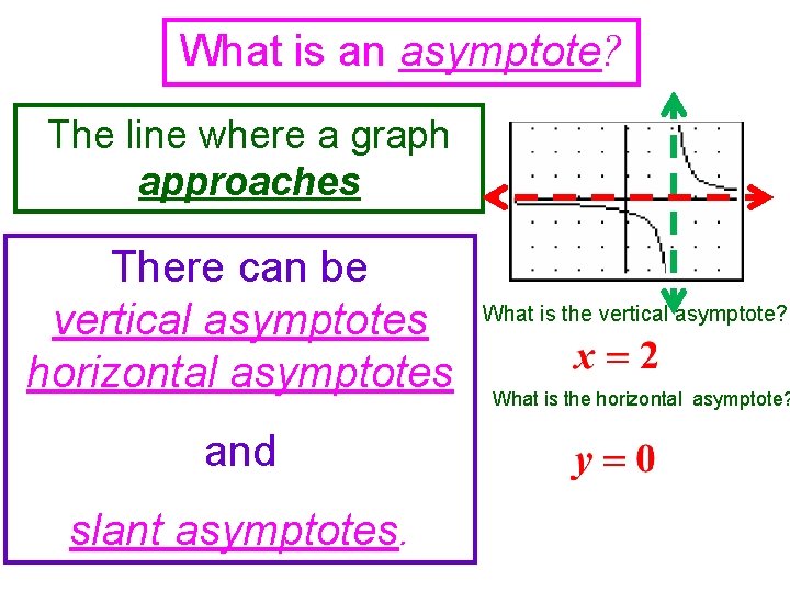 What is an asymptote? The line where a graph approaches There can be vertical