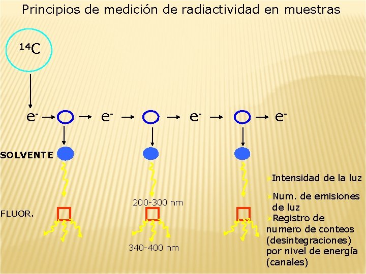 Principios de medición de radiactividad en muestras 14 C e- e- SOLVENTE ØIntensidad 200