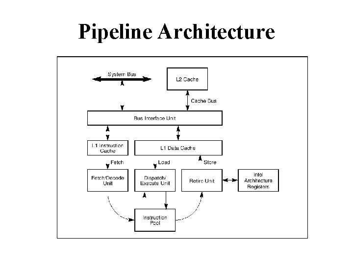 Pipeline Architecture Pipeline Architecture